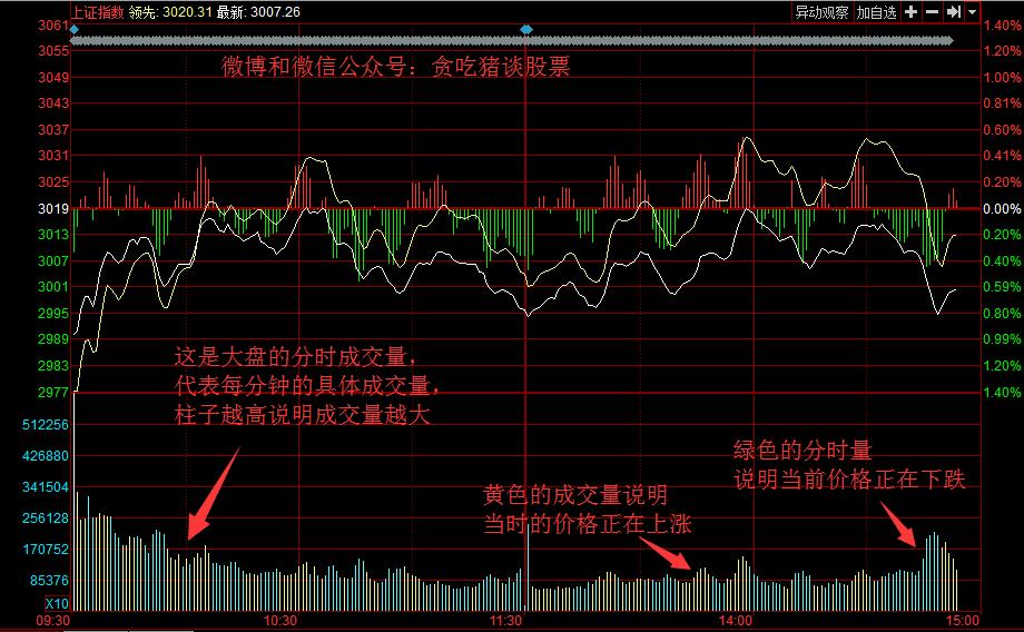 分时图跑赢大盘,大盘的分时图