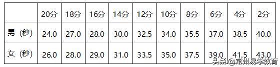 2020年体育特长生招生学校简章,常州体育特长生考试