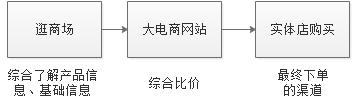 现在的家具销售如何做好,家具经销商该做什么事情