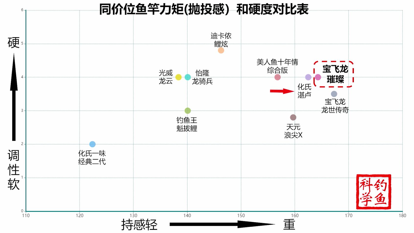 香港怡龙鱼竿和宝飞龙鱼竿哪个好,宝飞龙鱼竿飞龙将军评测视频