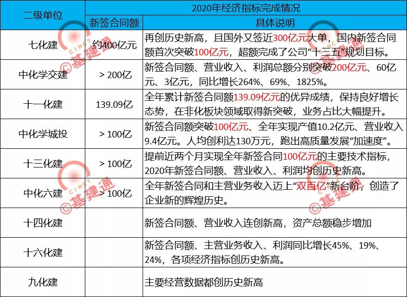 中国化学一季度新签合同额,中国化学集团2023年合同额