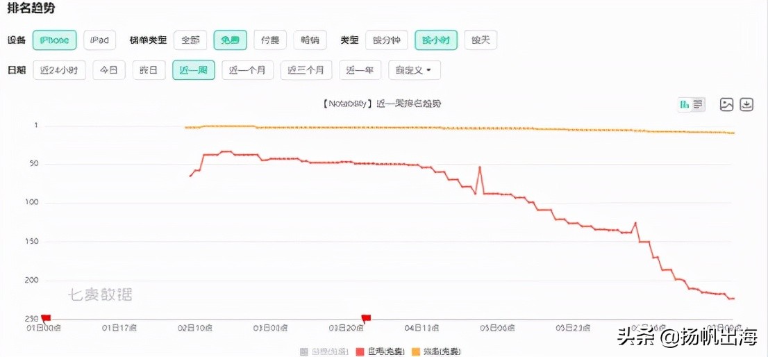 转型订阅制掉沟里了这个笔记类头部App将友商送进全球付费榜榜首