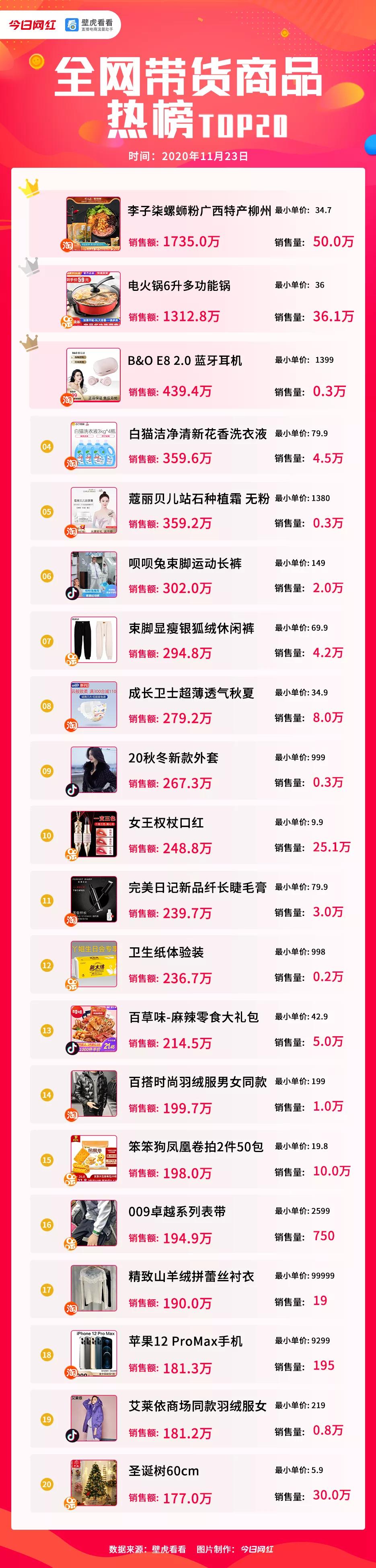 电商带货榜（11.23）薇娅6492万夺冠；李子柒螺蛳粉热卖