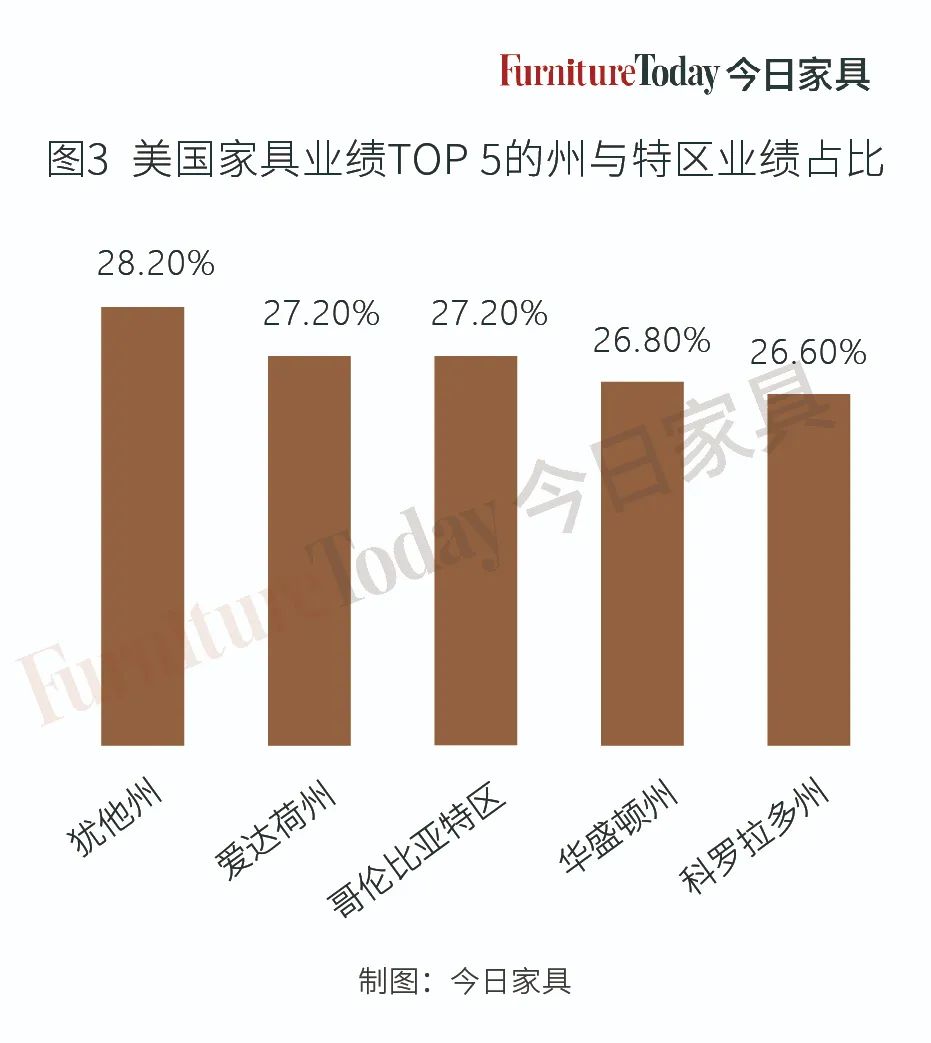 美国家具店销售增长,美国家具行业正处于关键转折点