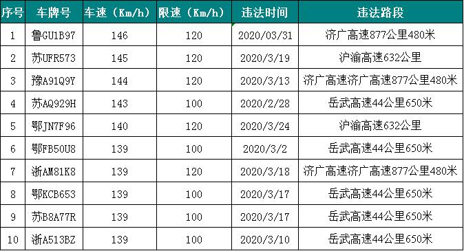 2020年第一季度，安庆这些企业车辆和驾驶人被“点名曝光”！