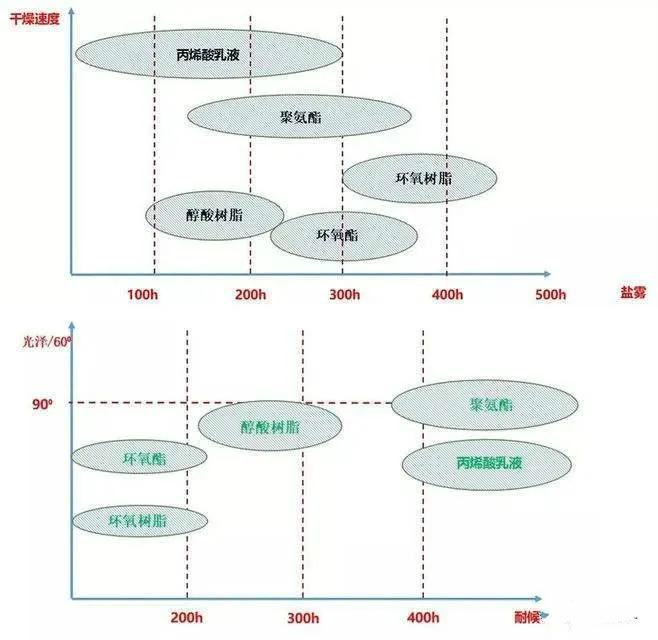 水性工业漆和油性工业漆的区别,水性工业漆冬季施工注意事项