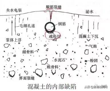 监理检测网校：混凝土怕“三水”——泌水、加水、积水