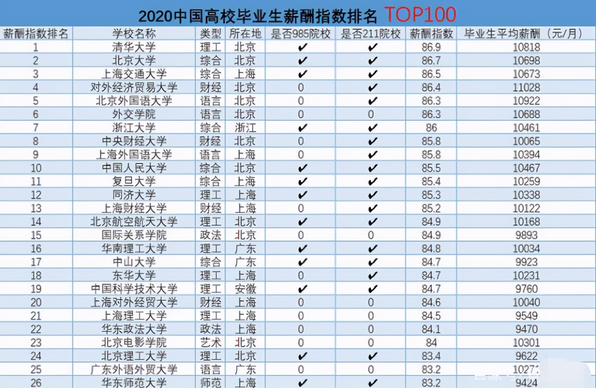 全国高校毕业生薪酬排名,本科毕业薪资高校排行榜