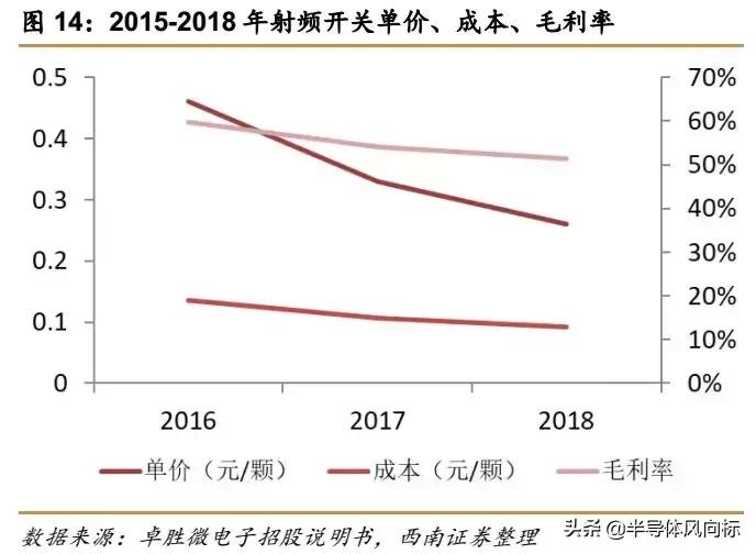 卓胜微射频芯片概念股,卓胜微5g射频为什么不能给华为用