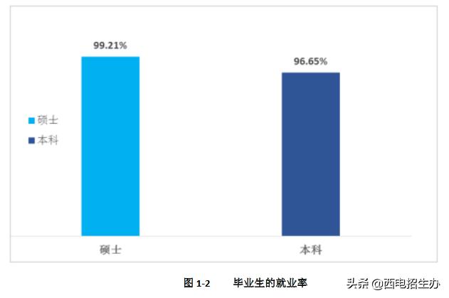 西电就业率最好的专业,西电2024届毕业生就业质量报告