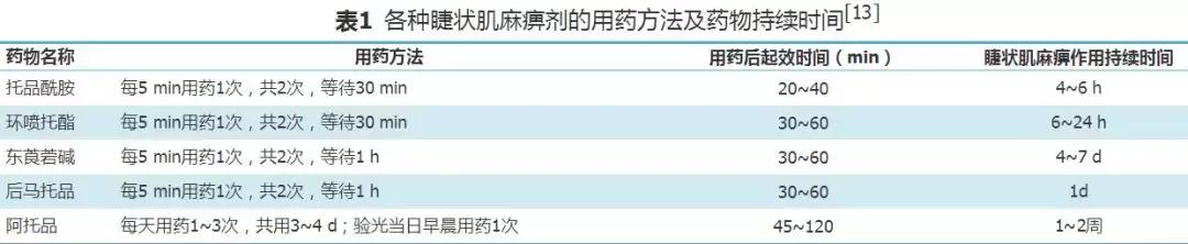 儿童睫状体麻痹,中国儿童眼轴曲率专家共识