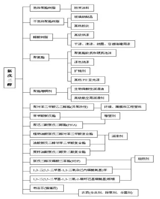 新戊二醇最新动态,戊二醇和新戊二醇有什么区别