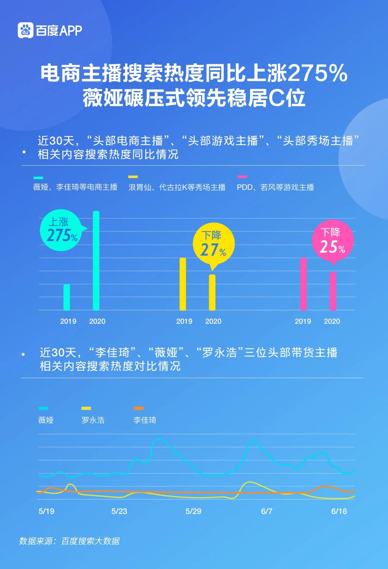 百度618电商搜索大数据报告：疫情时期的618搜索热度倍杀双十一