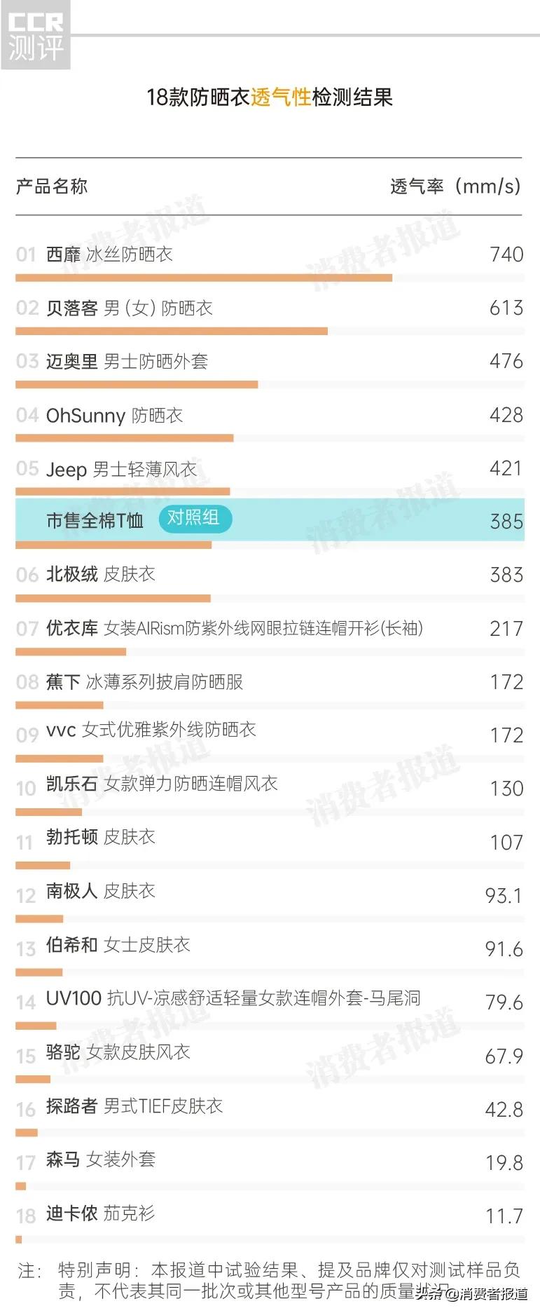 18款防晒真实测试,18款防晒三小时的暴晒测评