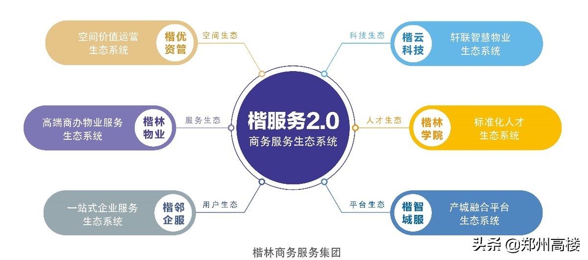 楷林商办核心竞争力,商办物业未来前景