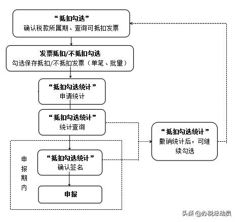 未认证的发票可以直接申报抵扣吗,已经确认抵扣的发票该怎么处理