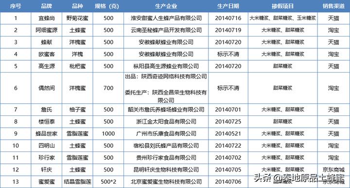 买到真蜂蜜怎么评价,买真的好的蜂蜜去哪里购