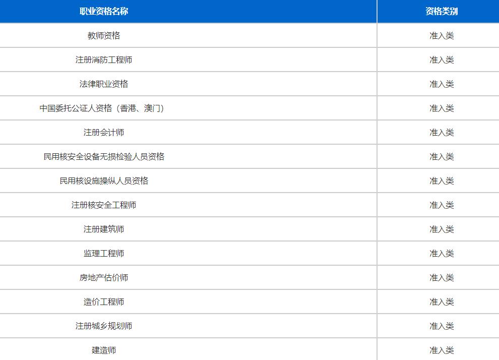 2021年什么职业证书最有用,2021年国家职业证书一览表