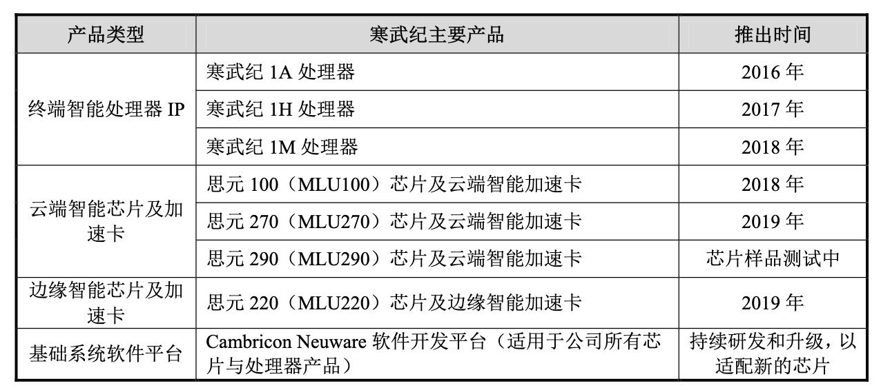 寒武纪发布云端人工智能芯片,中科院寒武纪算力芯片