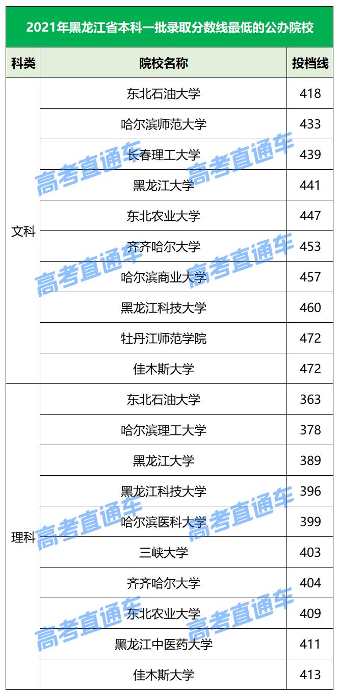 各院校2019最低录取分数线,2019全国院校最低投档分数线