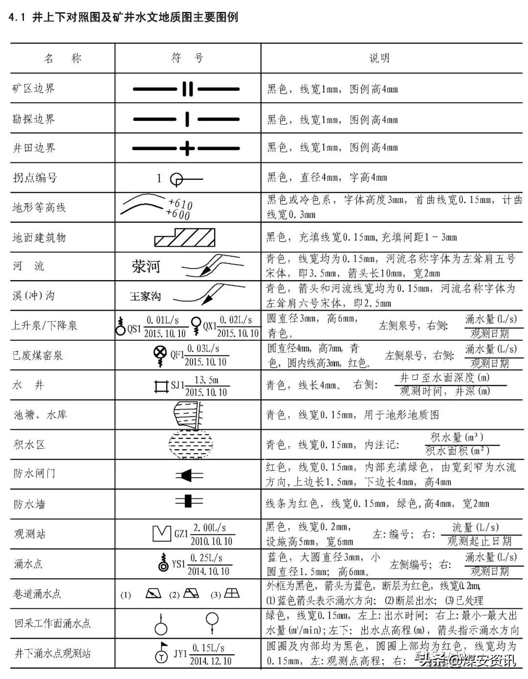 快速看懂煤矿设计图纸,煤矿井下图纸怎么画剖面图