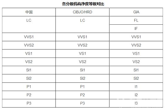 钻石净度lc和fl的区别,钻石lc和if净度的区别
