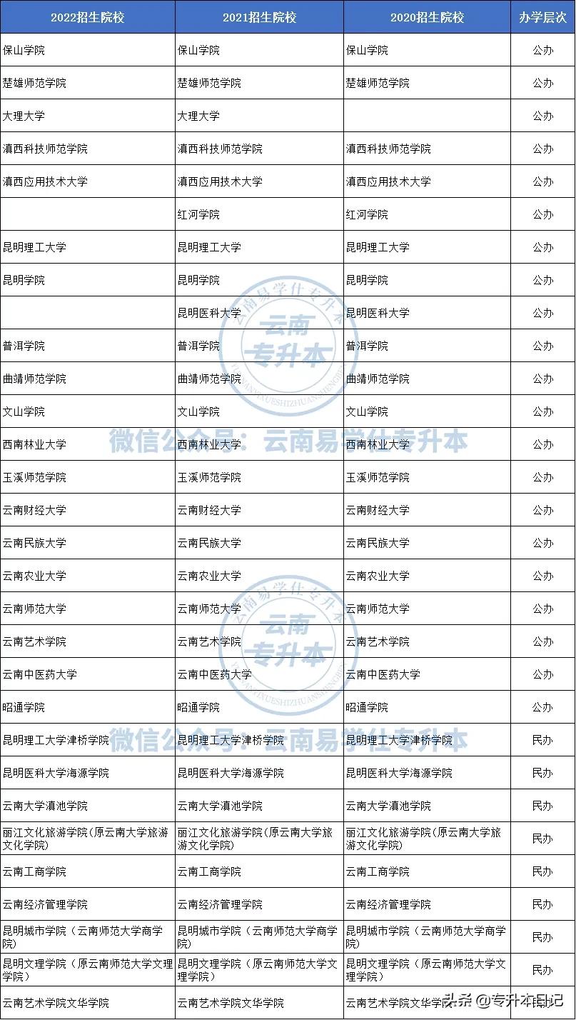 2022年云南统招专升本报名人数,2022年云南专升本学校有哪些