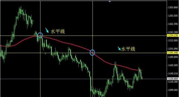 一根均线打天下是哪一条均线,一根均线打天下的战法