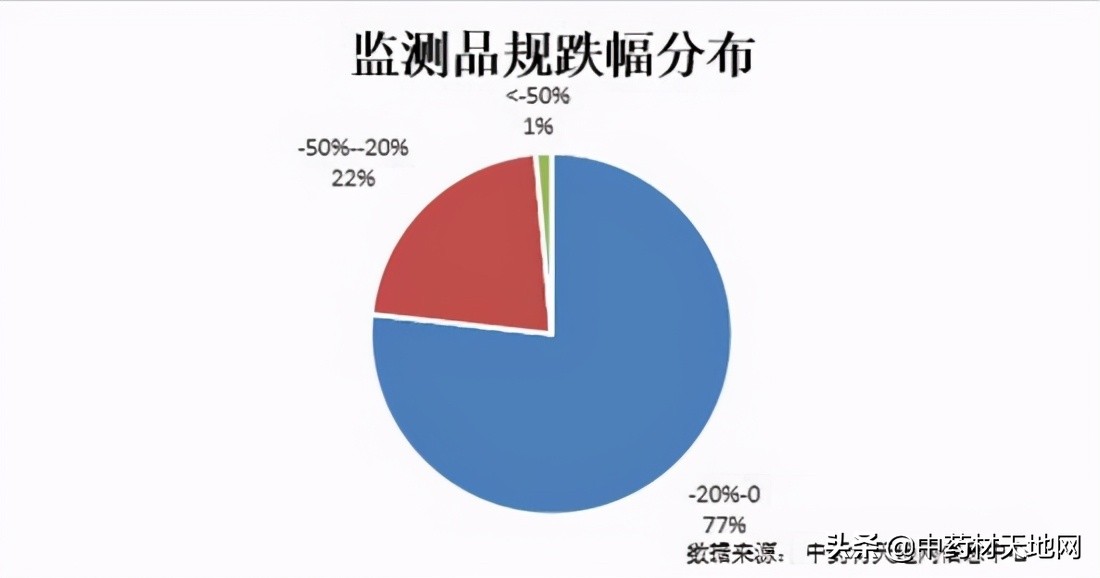 2023年药材价格走势,2018年1月中药材价格指数
