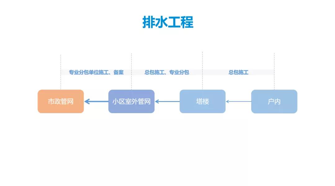 安装几类工程怎么划分的,经验分享厂房装修价格