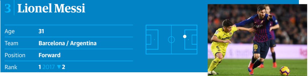 王霜中国足球现役排名第几名,世界足球top10