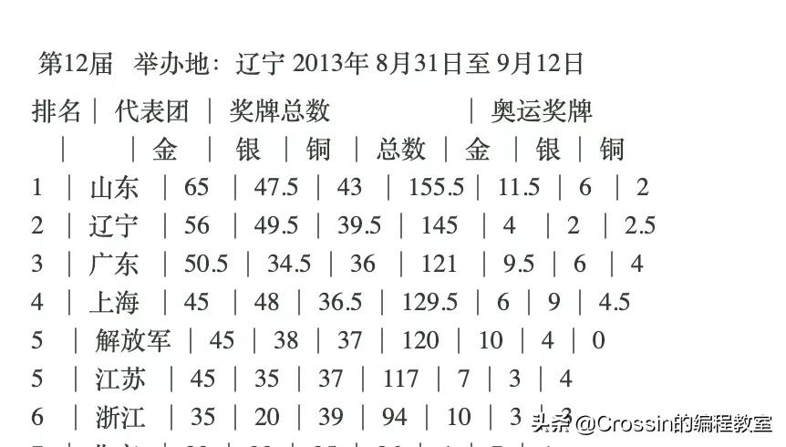 历届全运会男足金牌榜,历届全运会金牌榜