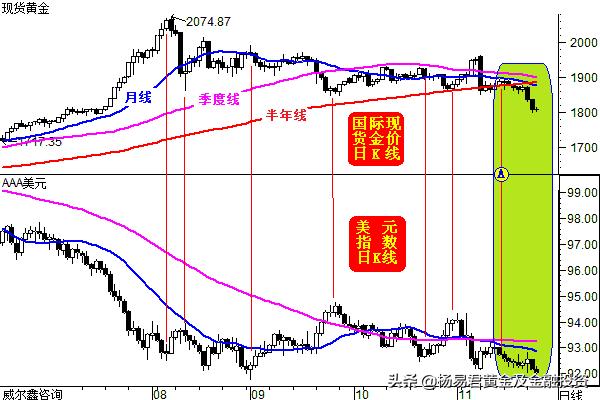 金价震荡蓄势的表现,黄金盘目前分析