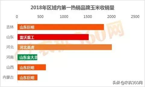 玉米销量排行榜,玉米收获机2021销量排行