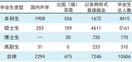 天津大学2020届本科毕业生就业质量报告分析!附:2021年招生计划