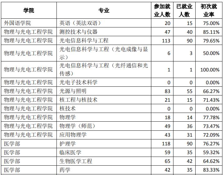 深圳大学2020届本科毕业生：月收入平均值6822元
