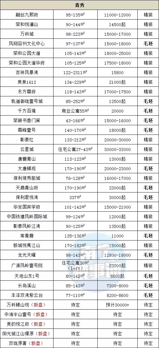11月报价：南宁楼盘164个，谁涨了？谁在跌？