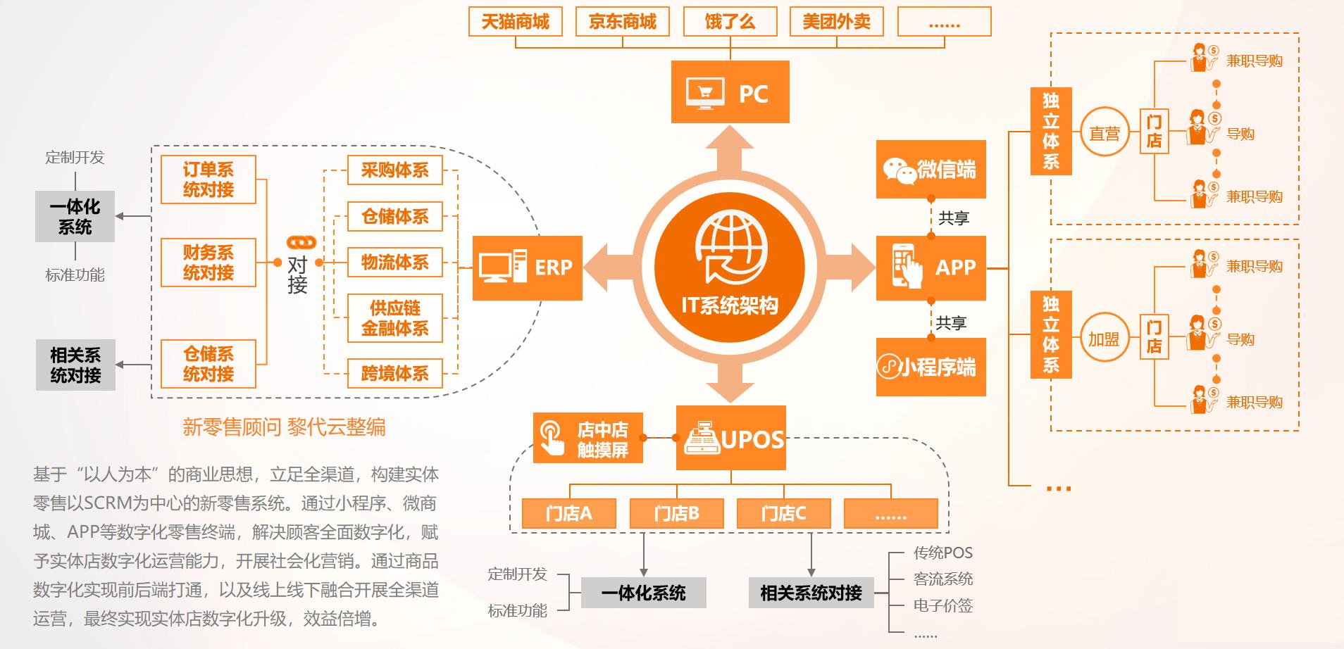 实体店电商怎么运营的呢,实体店怎么加入社交电商