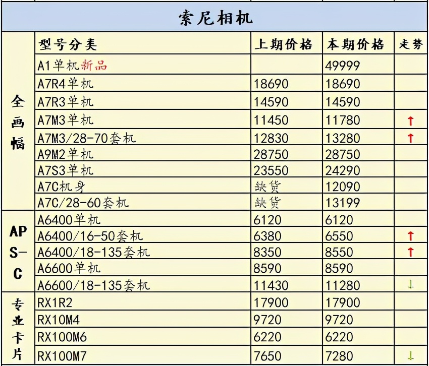 相机价格上涨还有哪些值得购买,相机涨价对比表