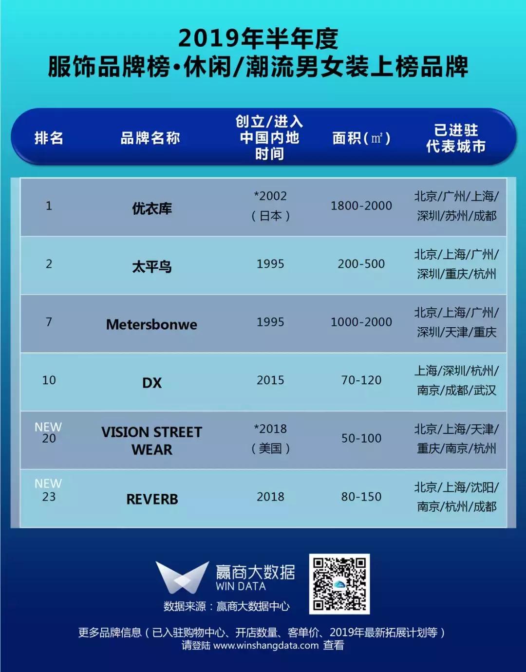 购物中心一线服装品牌,购物中心服装品牌排行榜