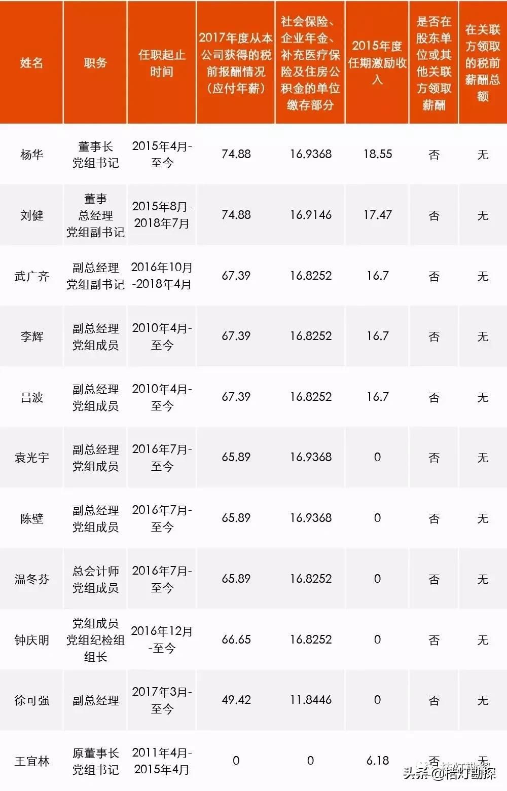 96家央企一把手年薪最高96.08万元,央企一把手薪酬公示第一财经