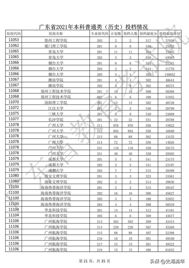 2020年一本大学录取分数线广东省,2018高考双一流大学广东录取分数