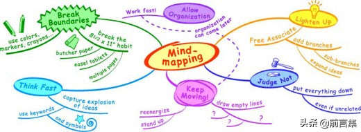 下午茶话|快速理清想法的工具：概念图