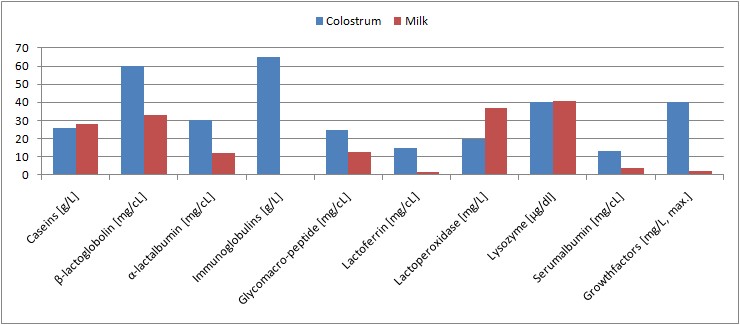 加速运动恢复补剂,增强免疫力牛初乳