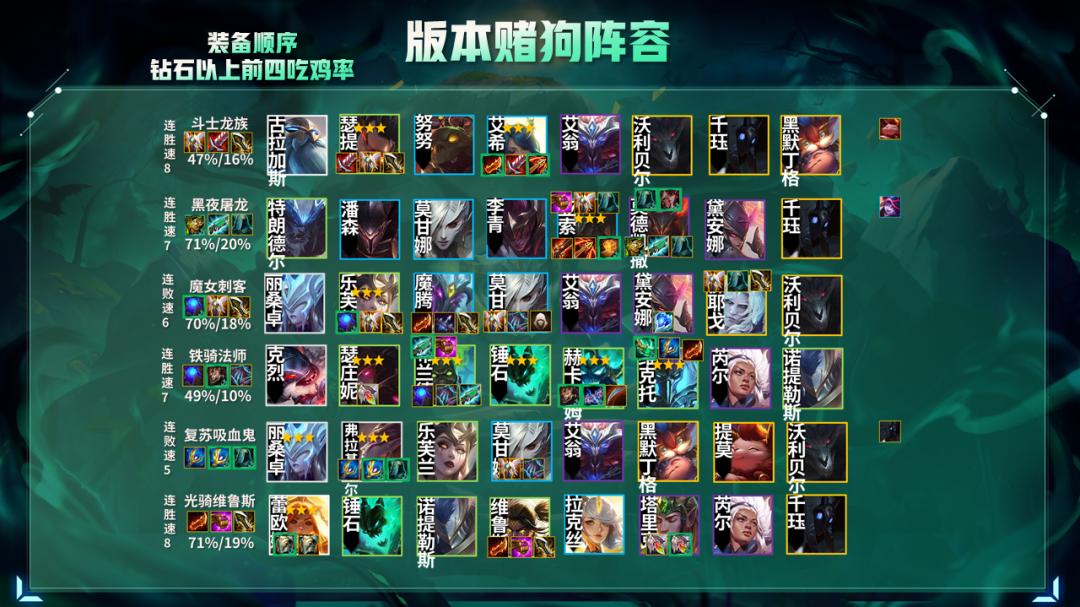 云顶之弈11.5版本赌狗,云顶之弈10.12版本新阵容圣盾