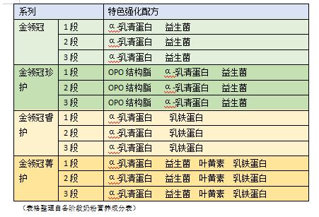 伊利金领冠的奶粉口碑,伊利金领冠系列奶粉怎么选择