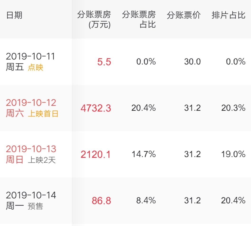 古天乐票房不佳,古天乐票房破100亿
