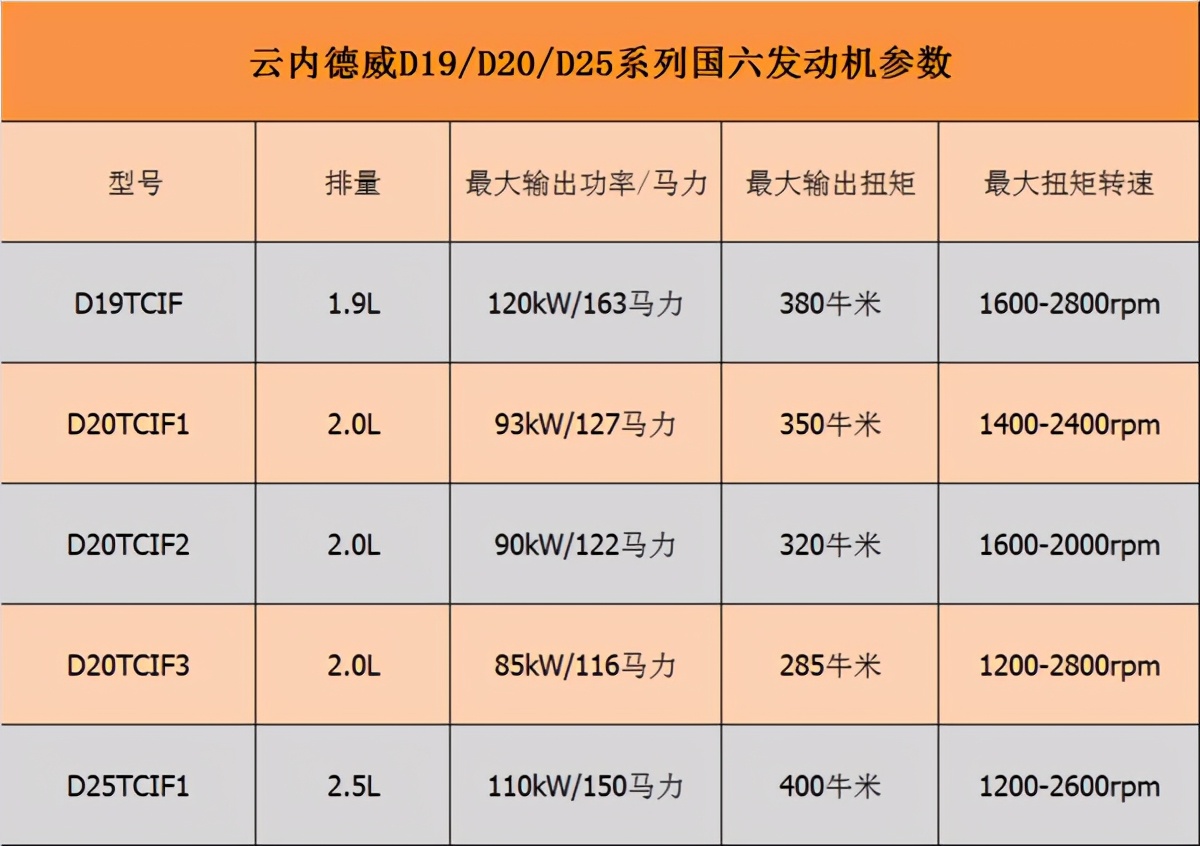 轻卡3.0升发动机和2.5升区别,轻卡排量2.5多大功率