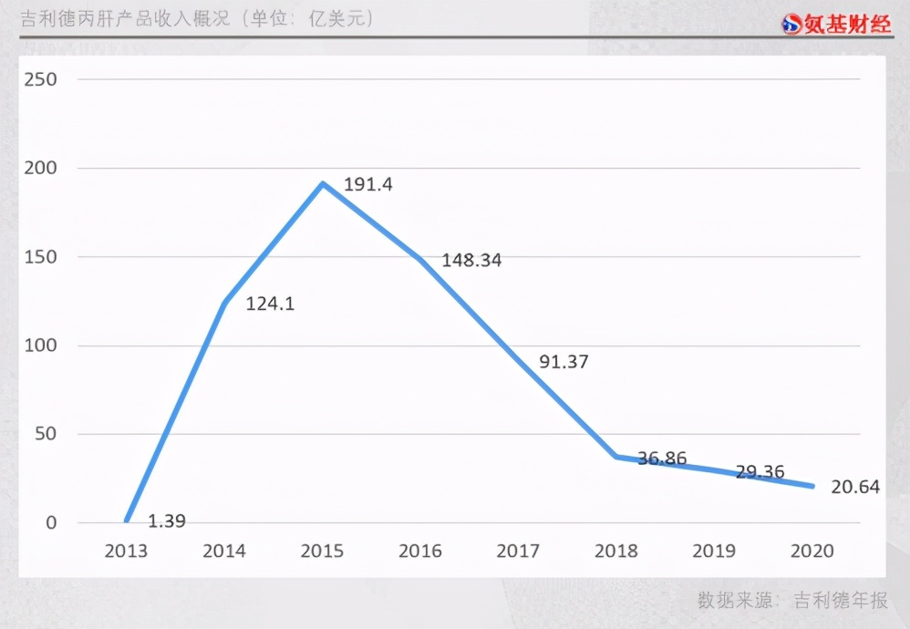 760万丙肝新药,最好的丙肝新药