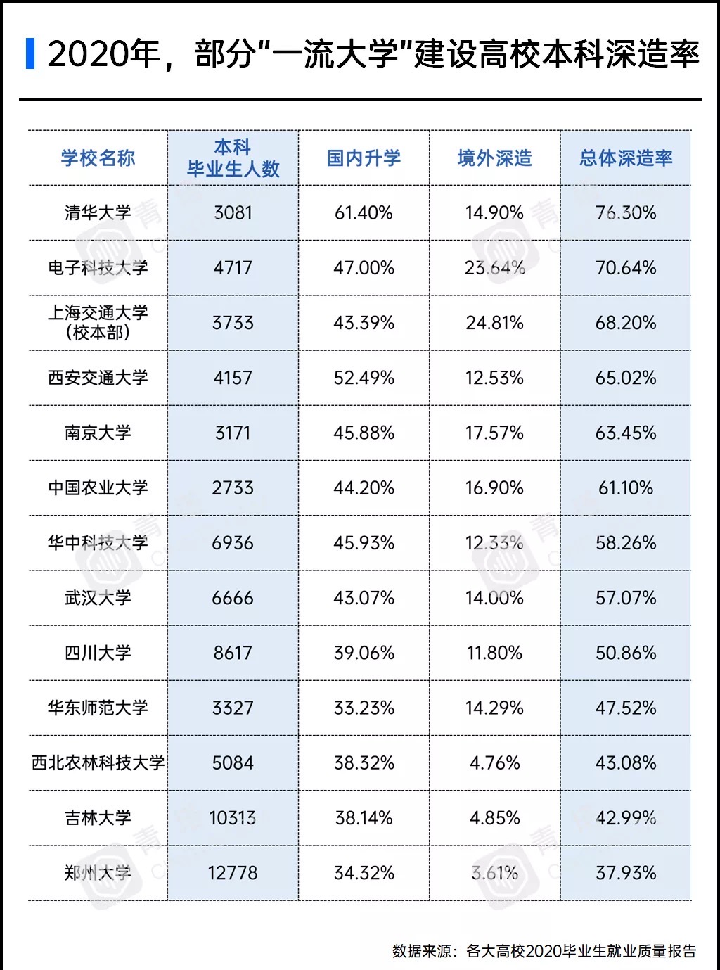 西安交通大学,99.09%的就业率,超高的读研率